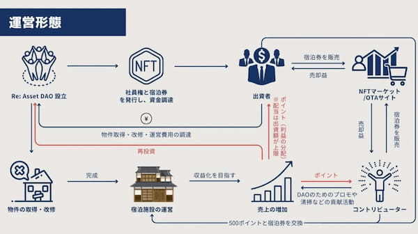 トークン×古民家で街を創る!Re. Asset DAOが考える「宿」の新たな形とは