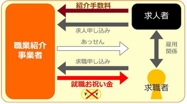 【2025年1月改正】職業紹介事業者の「お祝い金・転職勧奨」を禁止