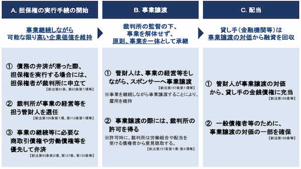 企業価値担保権はパラダイムシフトか？～新しい企業価値活用にむけ法律を読み解く！～