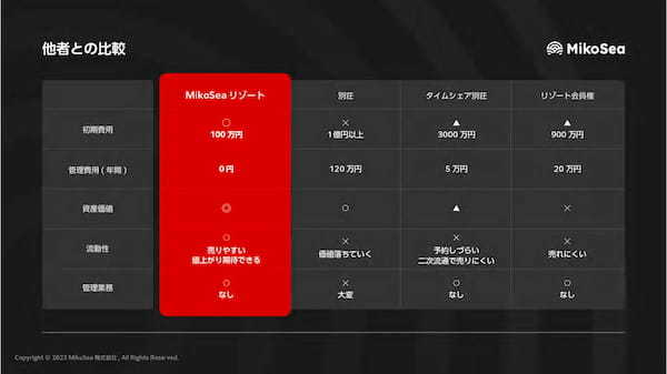 【MikoSea リゾート】 熱海山龢年間1泊宿泊付きSANGA倶楽部NFT会員権、販売開始から1か月で売上9300万円を突破【２名６万円分食事無料の特典追加】