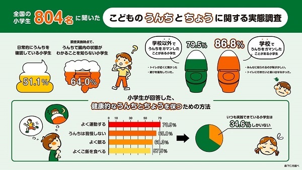 森下仁丹、こどものうんちとちょうに関する実態調査、半数以上の小学生は健康な腸の保ち方を知っているのに実践できていない