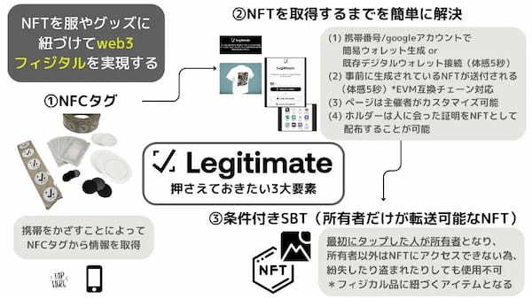 Legitimate、日本市場での事業展開を加速 – フィジタル体験を提供 –