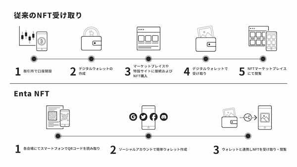 デジタルウォレット要らずのNFT配布サービス「Enta NFT」、グッドデザイン賞2023受賞を記念した無料提供キャンペーン開始