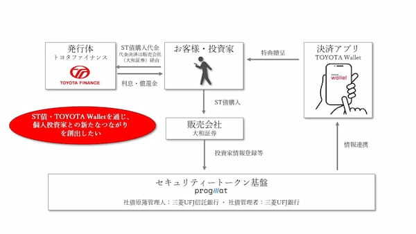 【グループ初】トヨタがセキュリティトークン社債を発行