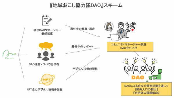 【地域おこし協力隊DAO】鳥取県鳥取市が第二号の取り組み開始