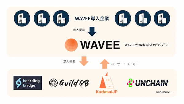 国内外のトップWeb3企業が続々導入！Web3.0型の仕事マッチング「WAVEE」が企業受付オープン