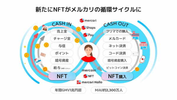 メルカリ、NFTマーケットプレイス「メルカリNFT」の提供を開始