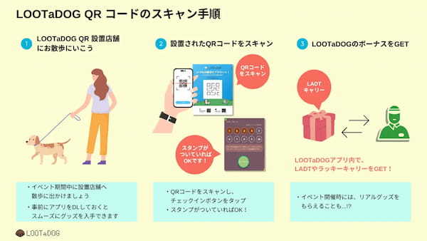 愛犬家の散歩をゲーム化するアプリ「LOOTaDOG」 リアル店舗でのゲーミフィケーションや支援サービスを備えた「LOOTaDOG QR」の新たな設置店舗のお知らせ