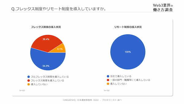 【Web3業界の働き方調査】20-30代ミドル～ハイキャリア層の「働きがい」と「働きやすさ」を両立する新しい選択肢に