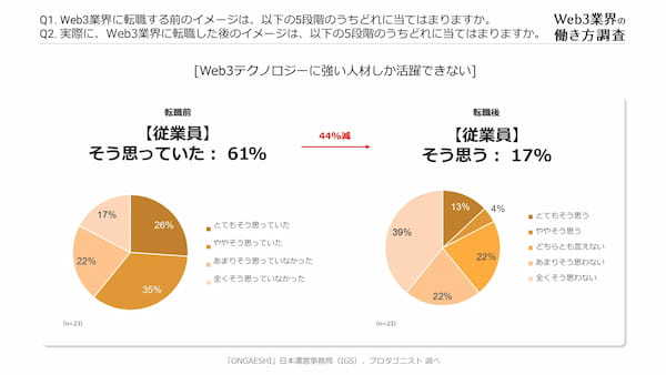 【Web3業界の働き方調査】20-30代ミドル～ハイキャリア層の「働きがい」と「働きやすさ」を両立する新しい選択肢に