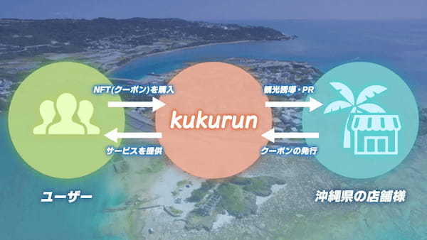 沖縄県の観光促進を目的としたWeb3プロジェクト『EastVerse』より総合プラットフォームアプリ『kukurun』のNFT加盟店数が沖縄県内250店舗突破！！