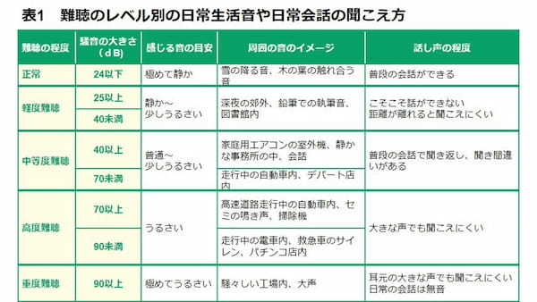 難聴の程度と症状、会話における語音明瞭度とは