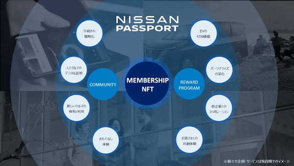 日産自動車、ブロックチェーン技術を活用した新サービス 「NISSAN PASSPORT BETA」を開始　～web3テクノロジーにより、クルマにまつわるデジタルサービスを進化～