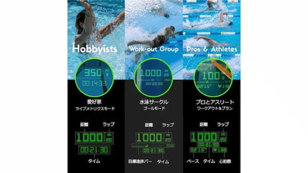BLAN、泳ぎながら距離やタイムなどを計測できるARスマート水泳用ゴーグル「Holoswim2S」を3月下旬に日本独占発売