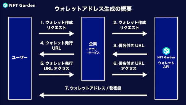 企業向けNFT生成・管理プラットフォーム『NFT Garden』のAPIにウォレットアドレス生成機能が追加実装