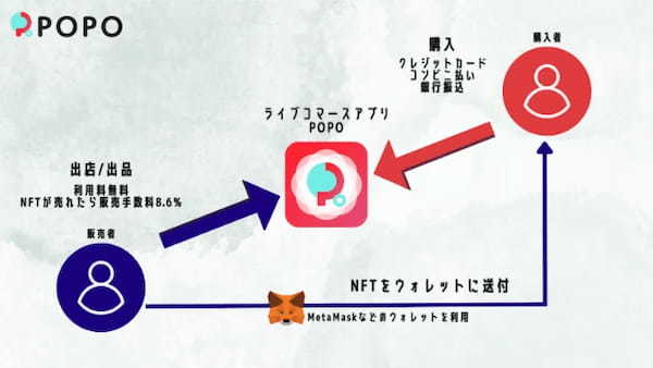 ライブコマースアプリ「POPO」でNFTの売買サービス開始！