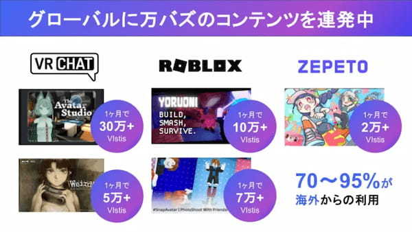 メタバースクリエイターズ、アミューズ等からシードラウンドで1億1,111万円を調達。「エンタメ ✕ メタバース」事業を強化へ