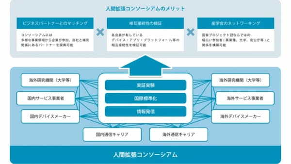 人間拡張コンソーシアム、ドコモ・トヨタ・ソニーなどが人間拡張技術によって社会課題の解決を目指し発足