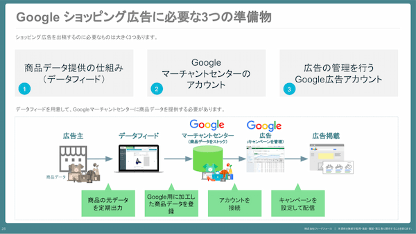 自社ECの売上アップ！「Googleショッピング広告」の活用法と成功事例を特別公開 ＜前編＞