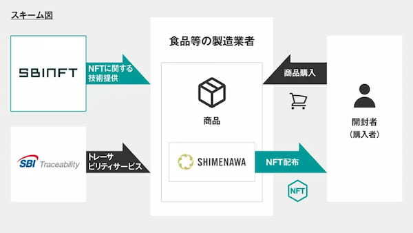 SBINFT、商品の開封者を特定可能な機能をNFTで実現