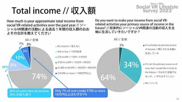 メタバース住人の生活実態を可視化する大規模調査レポート「ソーシャルVR国勢調査2023」が公開【NemxMila】