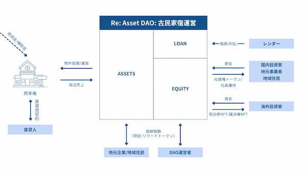 世界初！合同会社型DAOで古民家再生資金を調達開始 ～web3×不動産で新たな資金調達モデルを構築～