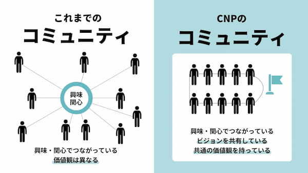CNP、Web3コミュニティによるマーケティング／プロモーション支援を提供開始