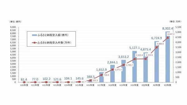 【貢県度】を可視化するNFTマップ「デジさと(β)」がリリース！ふるさと納税xNFTの市場拡大に挑む