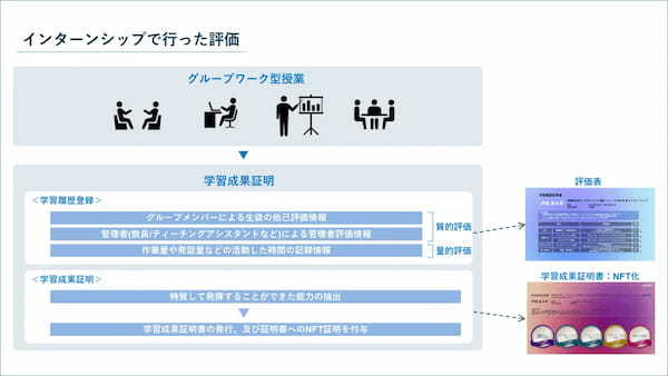 【武蔵野大学】株式会社イトーキと共同で非認知能力を評価する学習成果証明システム開発！ 12月14日にNFTで発行