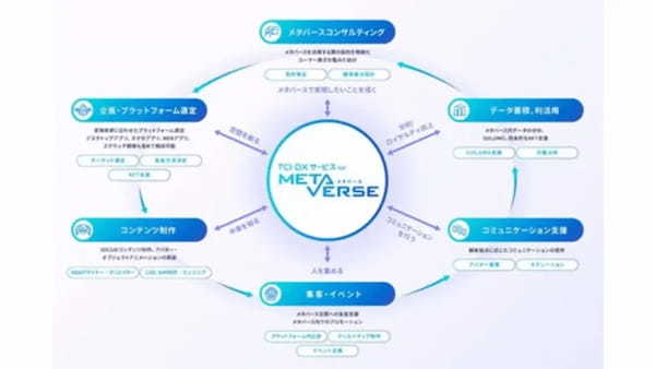 トランスコスモス、フォートナイトメタバース制作スタジオ「BORDER」とのパートナーシップ締結を発表