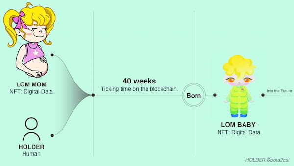 ブロックチェーン技術で革新的な妊娠・出産体験を提供するアートプロジェクト「LOM BABY」から約40週の妊娠期間を経て、初のBABY（赤ちゃん）が誕生