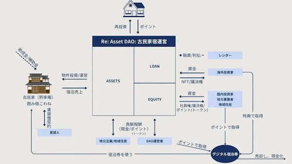 トークン×古民家で街を創る!Re. Asset DAOが考える「宿」の新たな形とは