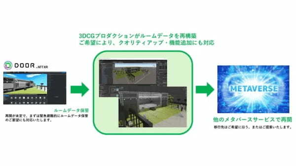 ゼロニウム、NTTコノキュー「DOOR」から他メタバースサービスへの移行支援サービスを開始。低コスト・短期間で提供