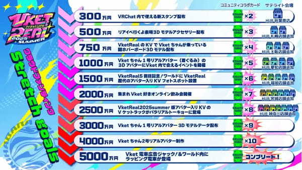 みんなでつくるお祭り「Vket × VketReal」応援プロジェクト。クラウドファンディングが4月25日より開始【HIKKY】