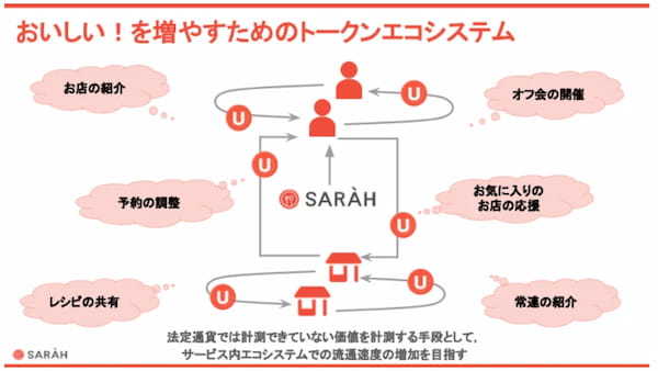 日本初！グルメアプリSARAH、Avalancheブロックチェーンを提供するAva Labsと戦略的支援を含むパートナーシップを締結