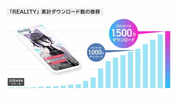 スマホ向けメタバース「REALITY」、全世界ダウンロード数が1500万を突破。11月21日より記念キャンペーンを実施