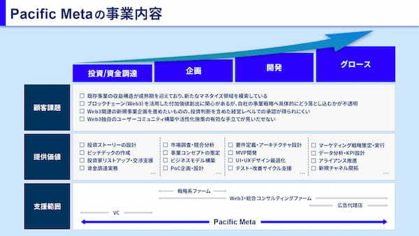 Pacific Meta、約6.6億円の資金調達を実施。Web3領域の海外トッププレイヤーがエンジェル投資家として参画も。