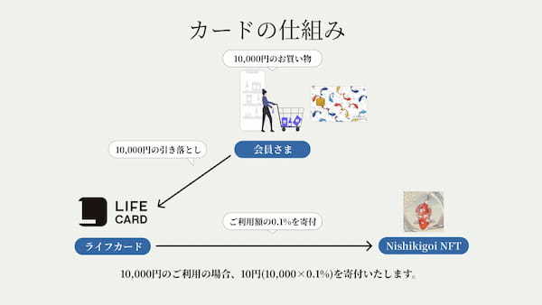 クリプトヴィレッジとライフカードの連携で誕生。地域貢献型クレジットカード「Nishikigoi NFT カード」申込み受付開始。