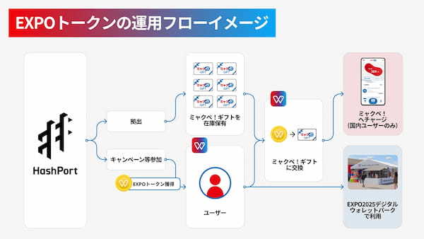 HashPort、大阪・関西万博の決済トークン『EXPOトークン』をリリース
