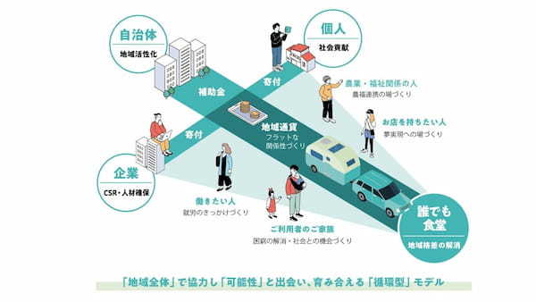 キッチンカーで誰もが同じスタート地点に立てる公平な社会をつくるために!クラウドファンディングにチャレンジします