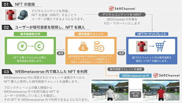 360ChannelのWEBmetaverse、Web3対応で新次元へ！複数の暗号資産ウォレットと連携し、マーケットプレイス上のNFTをメタバース空間で利用可能に