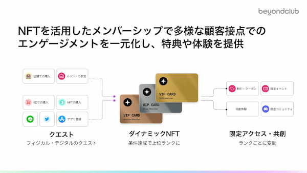 NFTロイヤルティプログラムのbeyondClubが、INQ・Unlock Protocolと提携。JLOX「先進的ビジネスモデルへの転換支援事業」にNFTチケット導入と助成金申請の包括サポートを提供