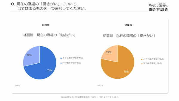 【Web3業界の働き方調査】20-30代ミドル～ハイキャリア層の「働きがい」と「働きやすさ」を両立する新しい選択肢に