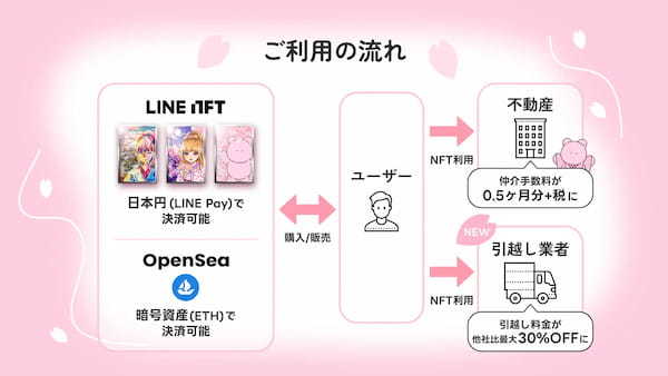 【3週連続即完売】賃貸会員権NFT「サクラノスマイ」第2弾が「LINE NFT」ランキング2週連続1位を獲得