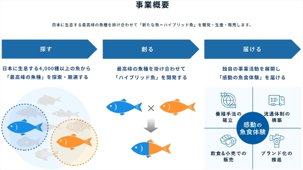 養殖業