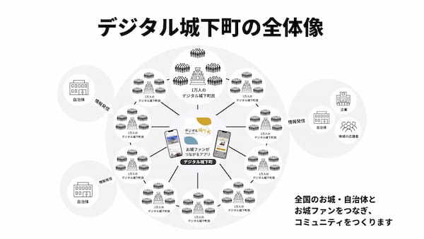 愛媛県今治市と株式会社バケットが地域活性化を目的とした協定を締結。今治城を起点に、「今治デジタル城下町プロジェクト」を展開へ