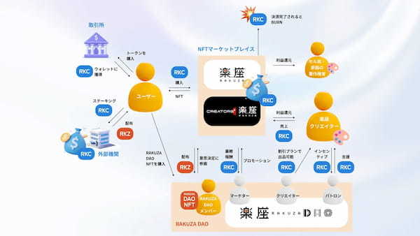 楽座NFTマーケットプレイスにRAKUICHIトークン（RKC）の決済機能を正式導入！