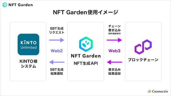 KINTOの安全運転ドライバーへ NFT証明書を発行する実証実験にNFT Gardenが採用