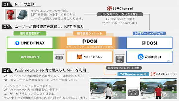 360ChannelのWEBmetaverse、Web3対応で新次元へ！複数の暗号資産ウォレットと連携し、マーケットプレイス上のNFTをメタバース空間で利用可能に