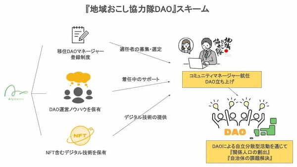 株式会社あるやうむ、地域おこし協力隊事業における包括支援で導入実績No.1を達成